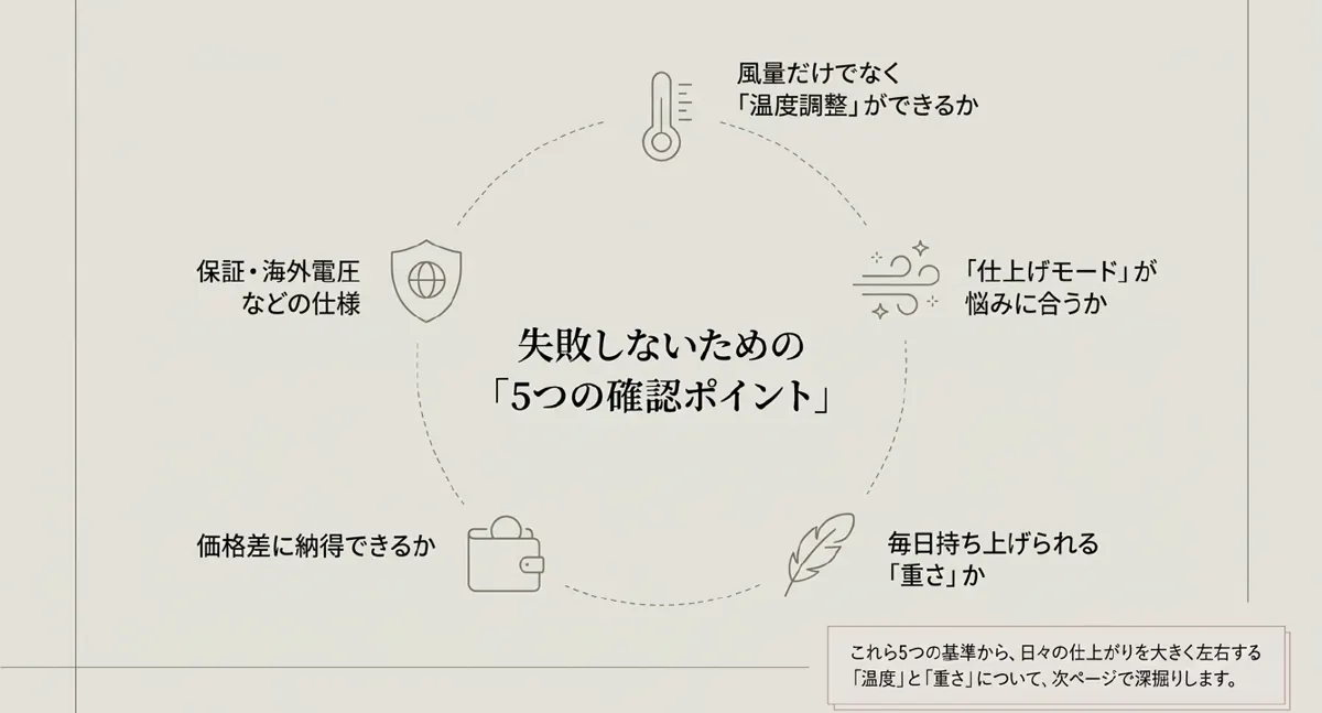 ドライヤー選びで失敗しないための5つの確認ポイントのスライド