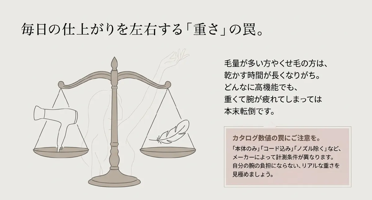 ドライヤーの重さの数値は計測条件が異なることを説明するスライド