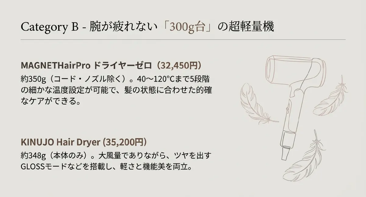 カテゴリーB 300g台の超軽量ドライヤー（MAGNETHairProとKINUJO）