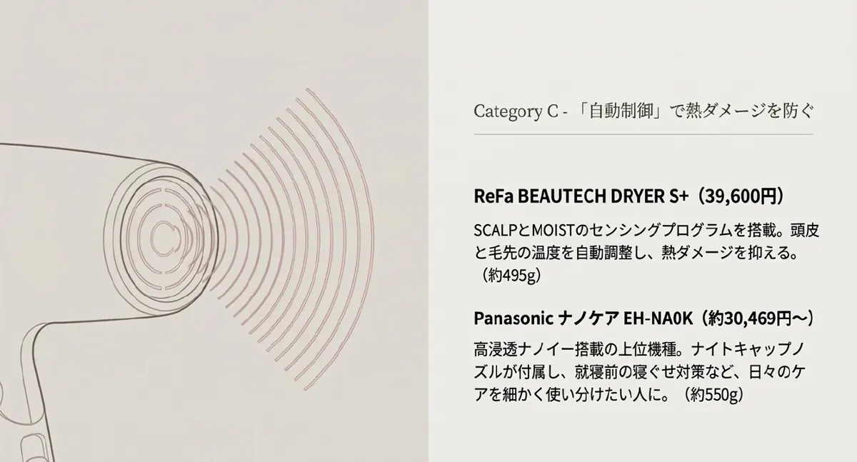 カテゴリーC 自動制御のドライヤー（ReFa S+とEH-NA0K）