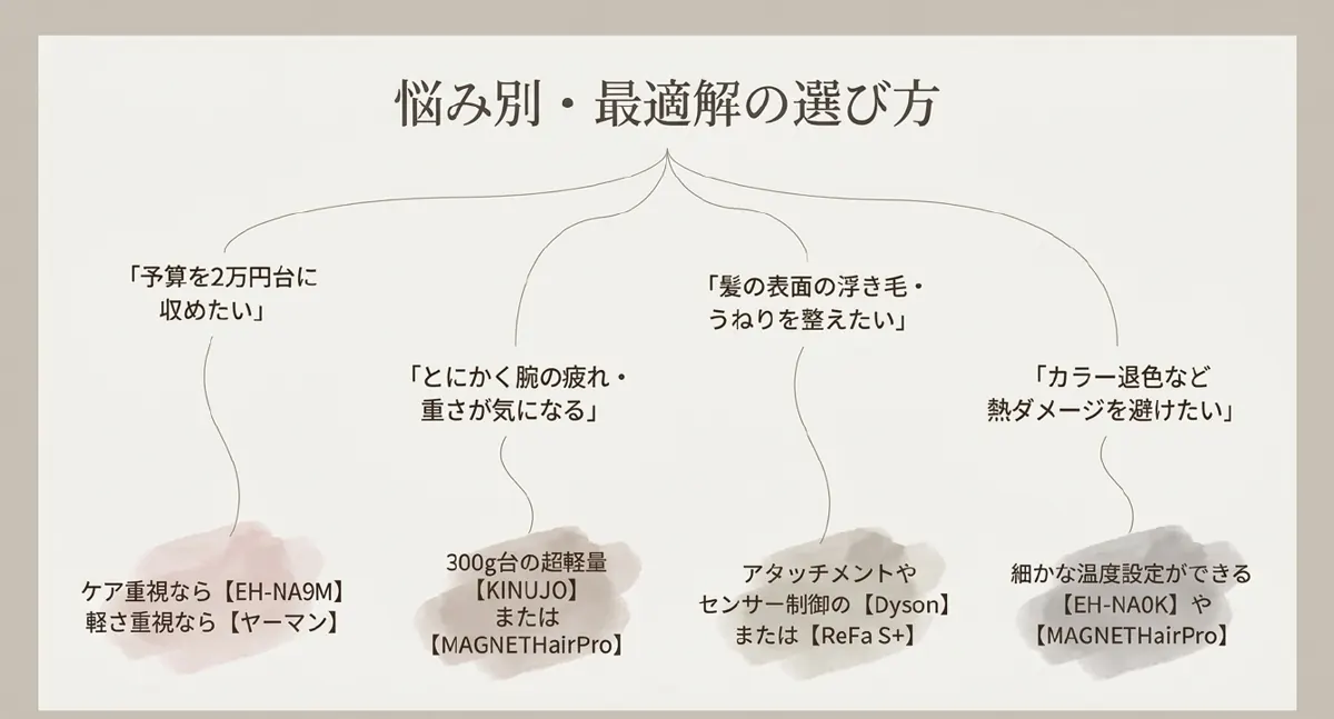 悩み別・最適解の選び方のスライド