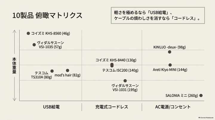 10製品の重さと電源方式の比較マトリクス