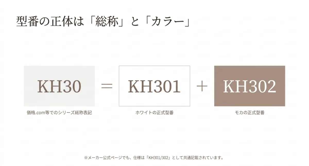 KH30はKH301とKH302の総称であることを示すスライド