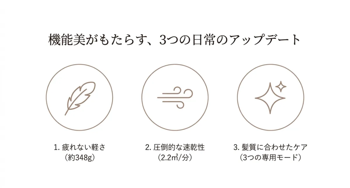 KINUJO Hair Dryerの3つの特徴（軽さ・速乾・3つのモード）を示すスライド