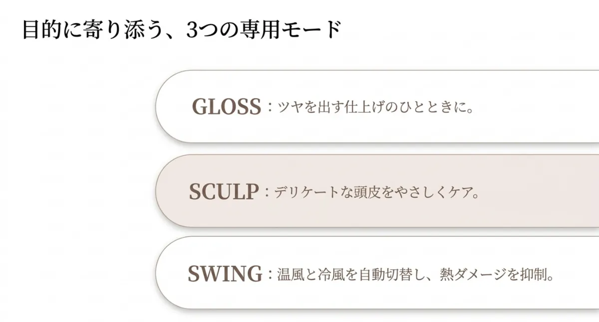 GLOSS・SCULP・SWINGの3つの専用モードを紹介するスライド