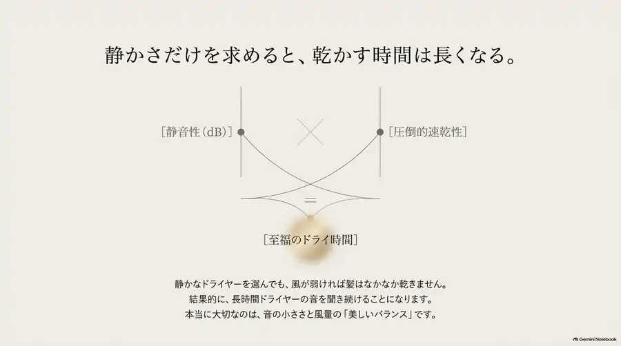 静かさだけを求めると乾かす時間が長くなり、音の小ささと速乾性のバランスが大切だと示した図