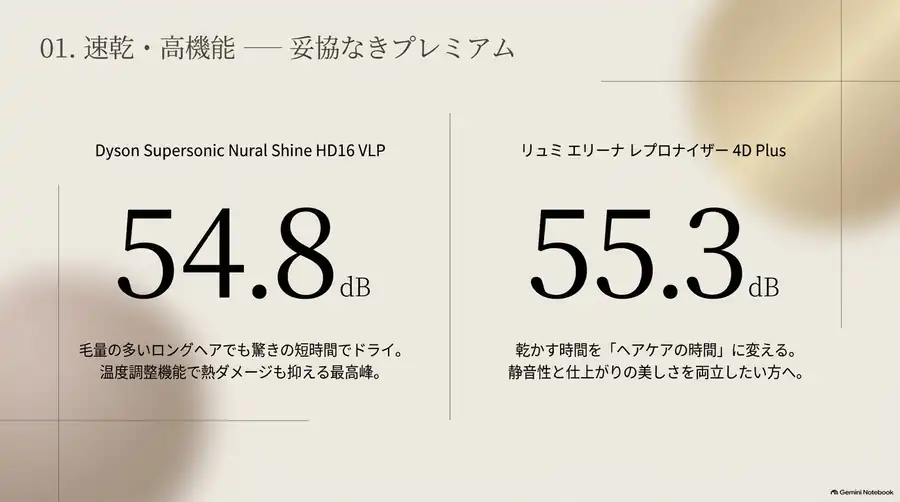 Dyson HD16 VLPの実測54.8dBとレプロナイザー 4D Plusの55.3dBを比較した図