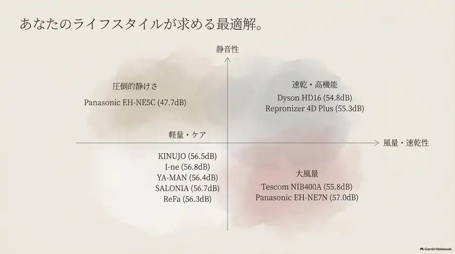 静音性と風量・速乾性で静音ヘアドライヤー10機種を分類したマップ