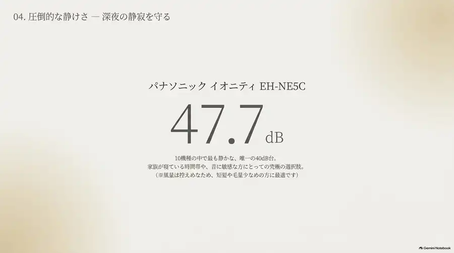 パナソニック イオニティ EH-NE5Cの実測47.7dBを示した図